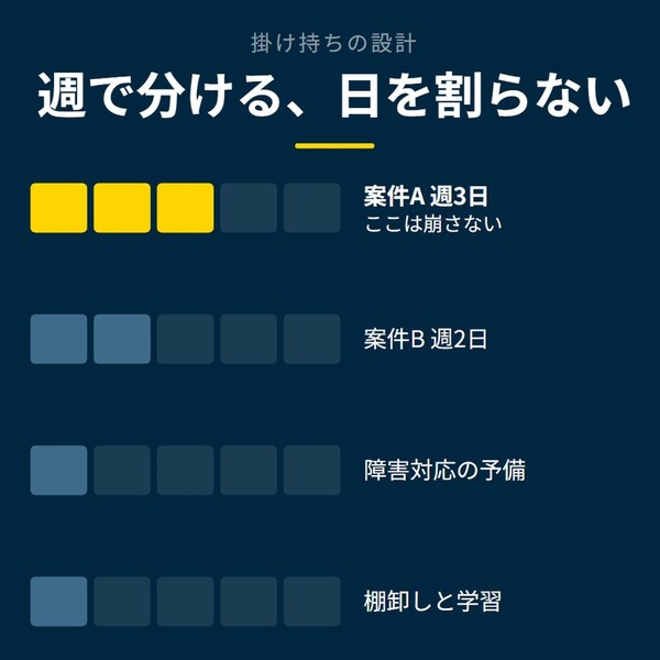 「週で分ける、日を割らない」を示す図です。案件A 週3日／案件B 週2日／障害対応の予備／棚卸しと学習を並べています。強調しているのは案件A 週3日です。ここは崩さないと添えています。