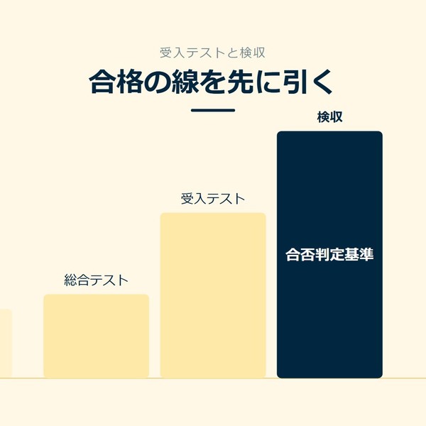 「合格の線を先に引く」を示す図です。総合テスト／受入テスト／検収を並べています。強調しているのは検収です。合否判定基準と添えています。