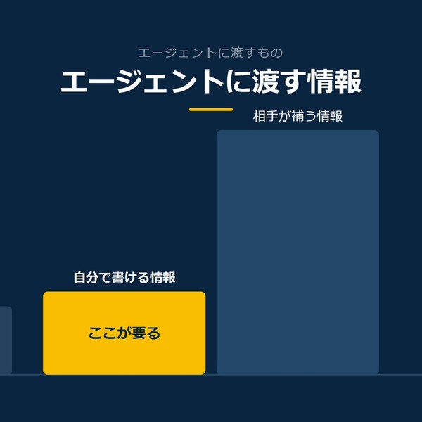 「エージェントに渡す情報」を示す図です。自分で書ける情報／相手が補う情報を並べています。強調しているのは自分で書ける情報です。ここが要ると添えています。