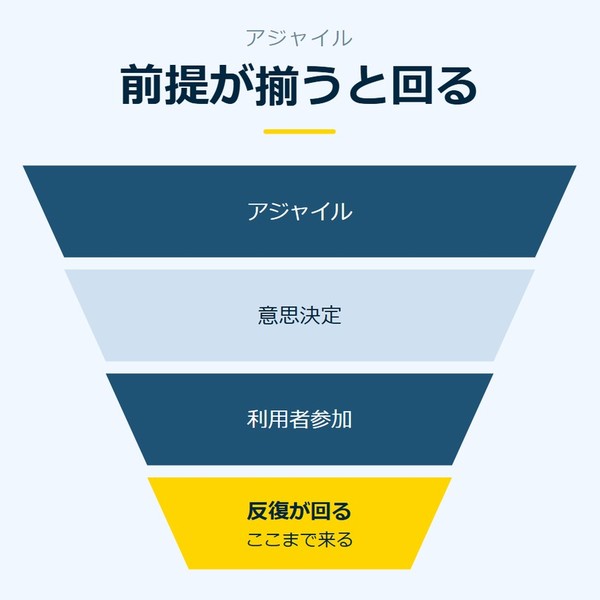 「前提が揃うと回る」を示す図です。アジャイル／意思決定／利用者参加／反復が回るを並べています。強調しているのは反復が回るです。ここまで来ると添えています。