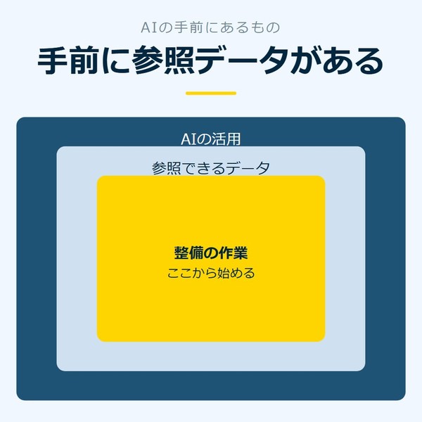 「手前に参照データがある」を示す図です。AIの活用／参照できるデータ／整備の作業を並べています。強調しているのは整備の作業です。ここから始めると添えています。