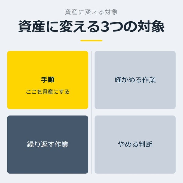 「資産に変える3つの対象」を示す図です。手順／繰り返す作業／確かめる作業／やめる判断を並べています。強調しているのは手順です。ここを資産にすると添えています。