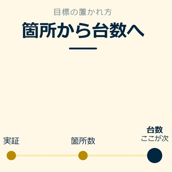 「箇所から台数へ」を示す図です。実証／箇所数／台数を並べています。強調しているのは台数です。ここが次と添えています。