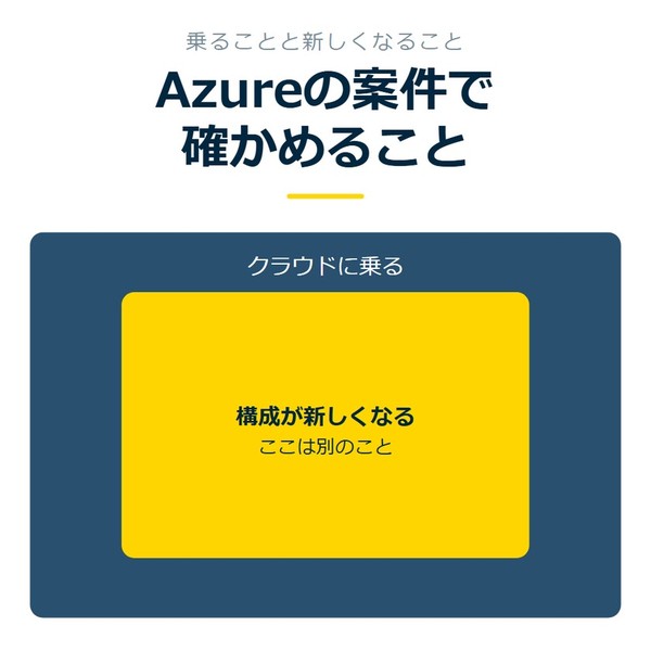 「Azureの案件で確かめること」を示す図です。クラウドに乗る／構成が新しくなるを並べています。強調しているのは構成が新しくなるです。ここは別のことと添えています。