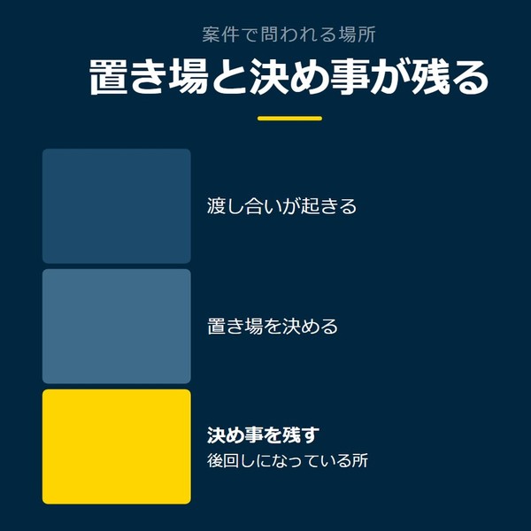 「置き場と決め事が残る」を示す図です。渡し合いが起きる／置き場を決める／決め事を残すを並べています。強調しているのは決め事を残すです。後回しになっている所と添えています。