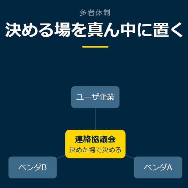 「決める場を真ん中に置く」を示す図です。連絡協議会／ユーザ企業／ベンダA／ベンダBを並べています。強調しているのは連絡協議会です。決めた場で決めると添えています。