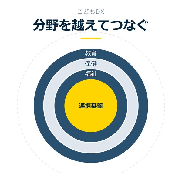 「分野を越えてつなぐ」を示す図です。連携基盤／福祉／保健／教育を並べています。強調しているのは連携基盤です。
