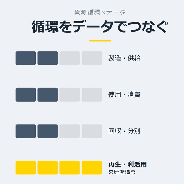 「循環をデータでつなぐ」を示す図です。製造・供給／使用・消費／回収・分別／再生・利活用を並べています。強調しているのは再生・利活用です。来歴を追うと添えています。