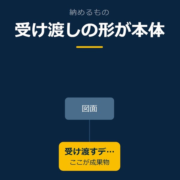 「受け渡しの形が本体」を示す図です。受け渡すデータ／図面を並べています。強調しているのは受け渡すデータです。ここが成果物と添えています。