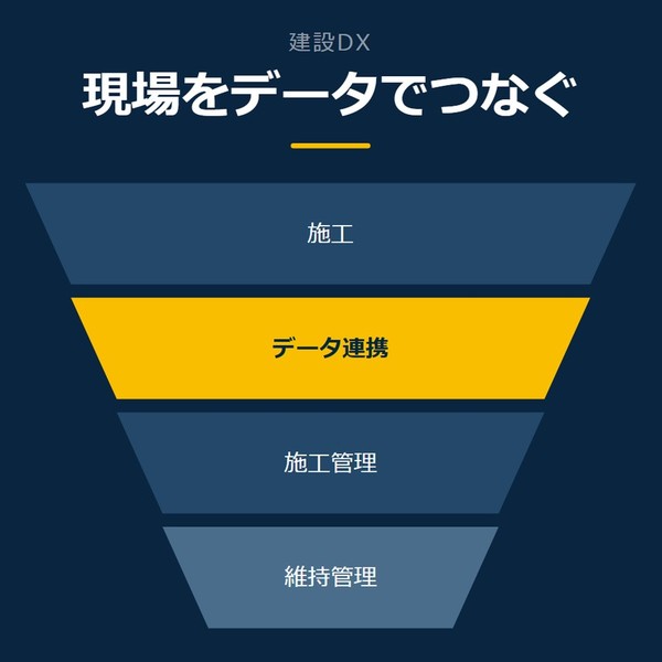 「現場をデータでつなぐ」を示す図です。施工／データ連携／施工管理／維持管理を並べています。強調しているのはデータ連携です。