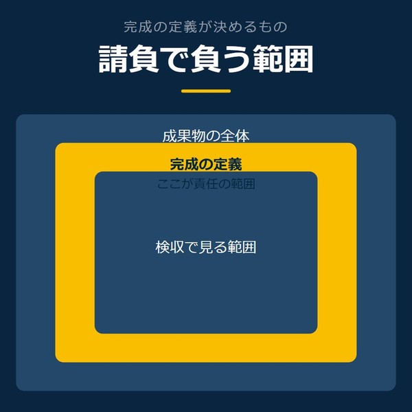 「請負で負う範囲」を示す図です。成果物の全体／完成の定義／検収で見る範囲を並べています。強調しているのは完成の定義です。ここが責任の範囲と添えています。