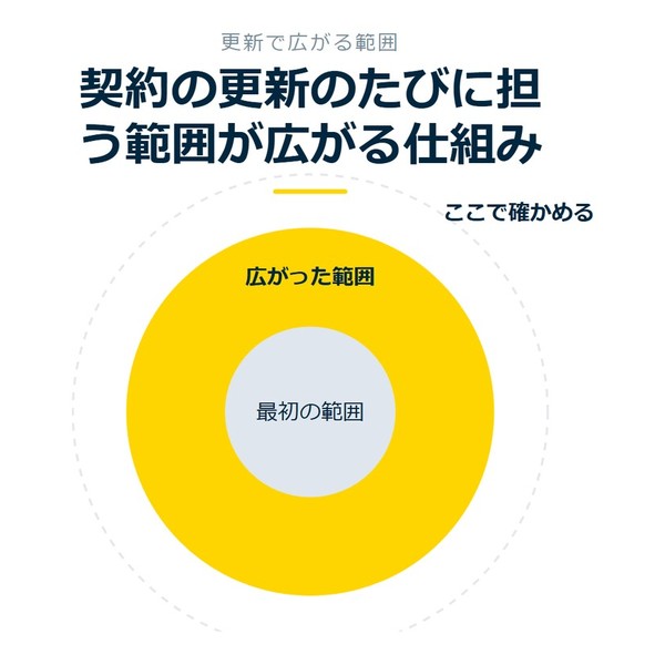 「契約の更新のたびに担う範囲が広がる仕組み」を示す図です。最初の範囲／広がった範囲を並べています。強調しているのは広がった範囲です。ここで確かめると添えています。