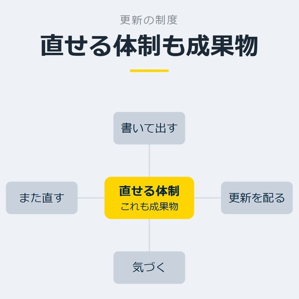 「直せる体制も成果物」を示す図です。直せる体制／書いて出す／更新を配る／気づく／また直すを並べています。強調しているのは直せる体制です。これも成果物と添えています。