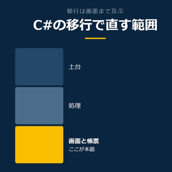 「C#の移行で直す範囲」を示す図です。土台／処理／画面と帳票を並べています。強調しているのは画面と帳票です。ここが本題と添えています。