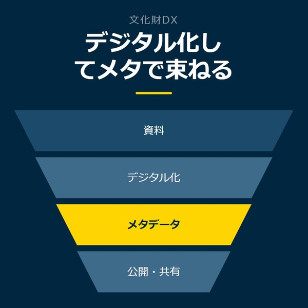 「デジタル化してメタで束ねる」を示す図です。資料／デジタル化／メタデータ／公開・共有を並べています。強調しているのはメタデータです。