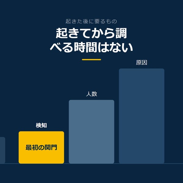 「起きてから調べる時間はない」を示す図です。検知／人数／原因を並べています。強調しているのは検知です。最初の関門と添えています。