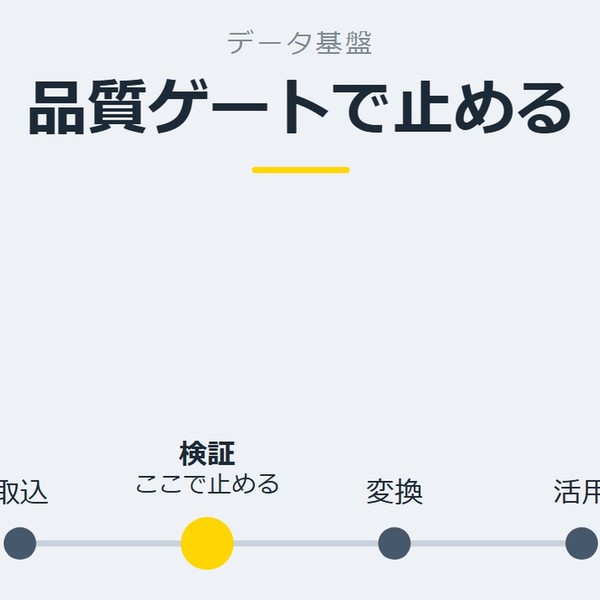 「品質ゲートで止める」を示す図です。取込／検証／変換／活用を並べています。強調しているのは検証です。ここで止めると添えています。