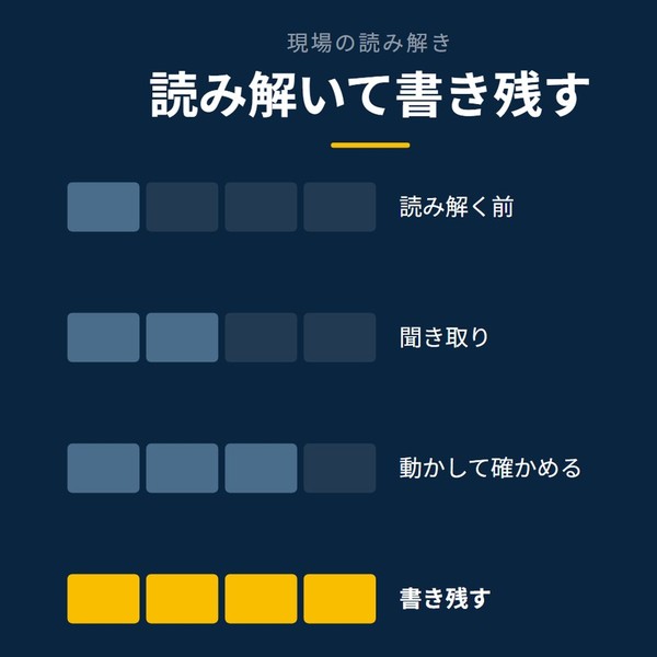 「読み解いて書き残す」を示す図です。読み解く前／聞き取り／動かして確かめる／書き残すを並べています。強調しているのは書き残すです。