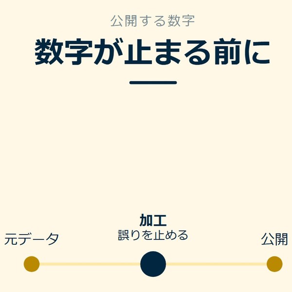 「数字が止まる前に」を示す図です。元データ／加工／公開を並べています。強調しているのは加工です。誤りを止めると添えています。
