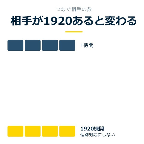 「相手が1920あると変わる」を示す図です。1機関／1920機関を並べています。強調しているのは1920機関です。個別対応にしないと添えています。