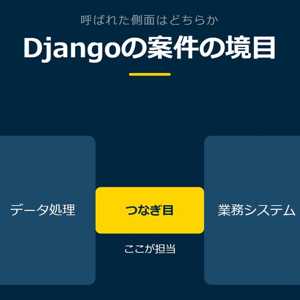 「Djangoの案件の境目」を示す図です。データ処理／業務システム／つなぎ目を並べています。強調しているのはつなぎ目です。ここが担当と添えています。