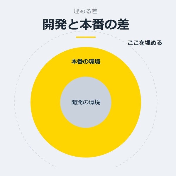 「開発と本番の差」を示す図です。開発の環境／本番の環境を並べています。強調しているのは本番の環境です。ここを埋めると添えています。
