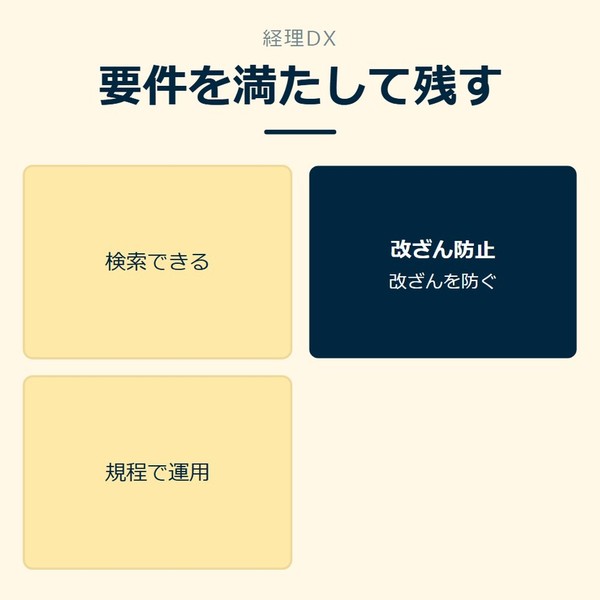 「要件を満たして残す」を示す図です。検索できる／改ざん防止／規程で運用を並べています。強調しているのは改ざん防止です。改ざんを防ぐと添えています。