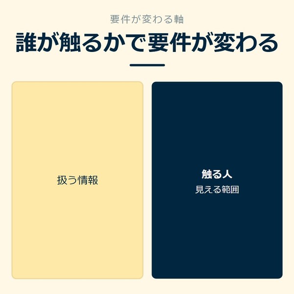 「誰が触るかで要件が変わる」を示す図です。扱う情報／触る人を並べています。強調しているのは触る人です。見える範囲と添えています。