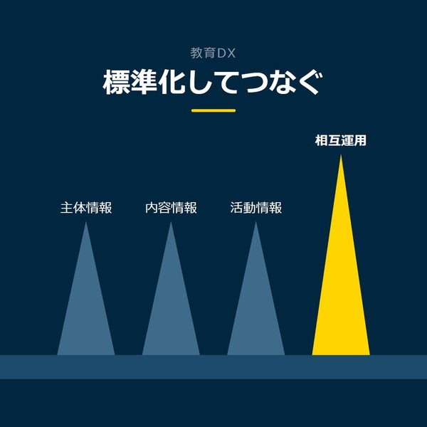 「標準化してつなぐ」を示す図です。主体情報／内容情報／活動情報／相互運用／連携を並べています。強調しているのは相互運用です。
