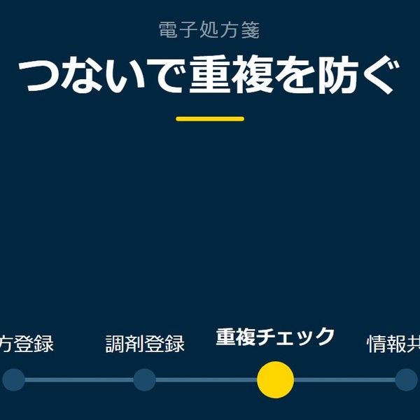 「つないで重複を防ぐ」を示す図です。処方登録／調剤登録／重複チェック／情報共有を並べています。強調しているのは重複チェックです。