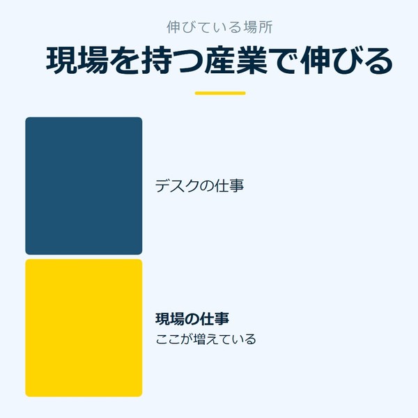 「現場を持つ産業で伸びる」を示す図です。デスクの仕事／現場の仕事を並べています。強調しているのは現場の仕事です。ここが増えていると添えています。