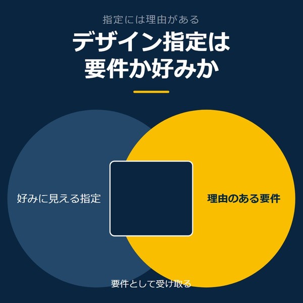 「デザイン指定は要件か好みか」を示す図です。好みに見える指定／理由のある要件を並べています。強調しているのは理由のある要件です。要件として受け取ると添えています。