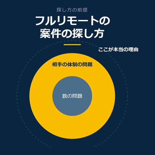「フルリモートの案件の探し方」を示す図です。数の問題／相手の体制の問題を並べています。強調しているのは相手の体制の問題です。ここが本当の理由と添えています。