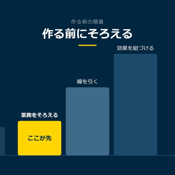 「作る前にそろえる」を示す図です。業務をそろえる／線を引く／効果を紐づけるを並べています。強調しているのは業務をそろえるです。ここが先と添えています。