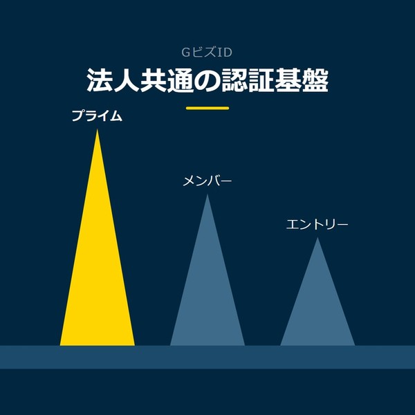 「法人共通の認証基盤」を示す図です。プライム／メンバー／エントリーを並べています。強調しているのはプライムです。