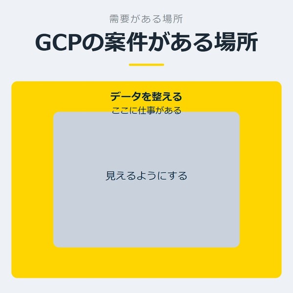 「GCPの案件がある場所」を示す図です。データを整える／見えるようにするを並べています。強調しているのはデータを整えるです。ここに仕事があると添えています。