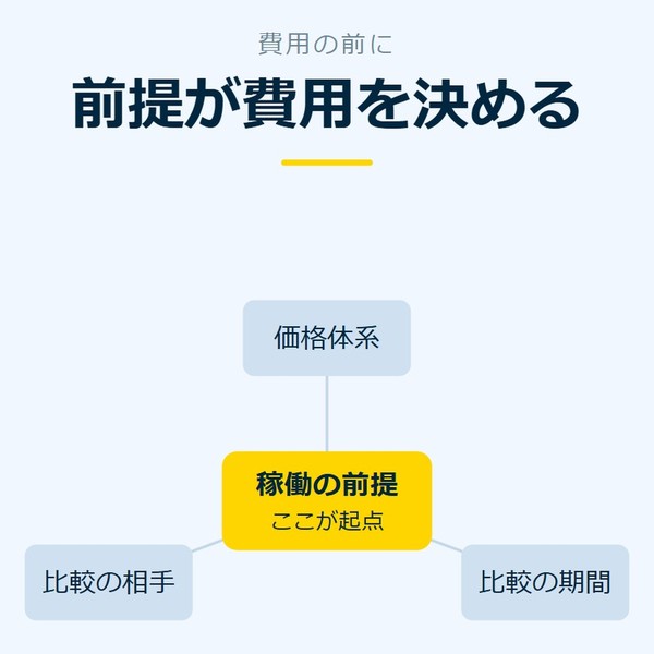 「前提が費用を決める」を示す図です。稼働の前提／価格体系／比較の期間／比較の相手を並べています。強調しているのは稼働の前提です。ここが起点と添えています。