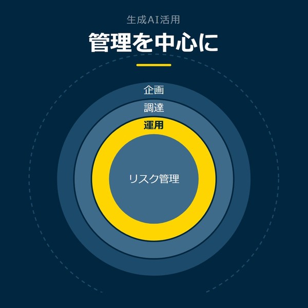「管理を中心に」を示す図です。リスク管理／運用／調達／企画を並べています。強調しているのは運用です。