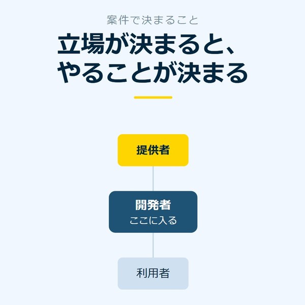 「立場が決まると、やることが決まる」を示す図です。開発者／提供者／利用者を並べています。強調しているのは提供者です。ここに入ると添えています。