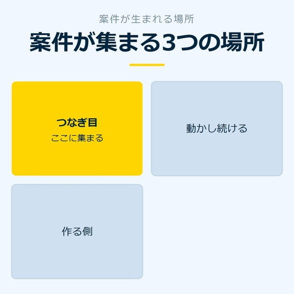 「案件が集まる3つの場所」を示す図です。つなぎ目／動かし続ける／作る側を並べています。強調しているのはつなぎ目です。ここに集まると添えています。