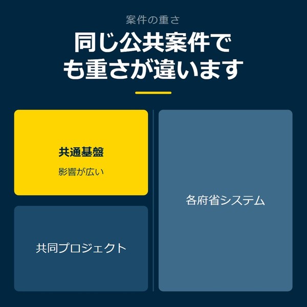 「同じ公共案件でも重さが違います」を示す図です。共通基盤／共同プロジェクト／各府省システムを並べています。強調しているのは共通基盤です。影響が広いと添えています。