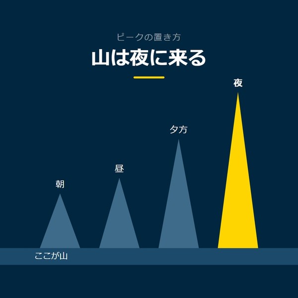 「山は夜に来る」を示す図です。朝／昼／夕方／夜を並べています。強調しているのは夜です。ここが山と添えています。