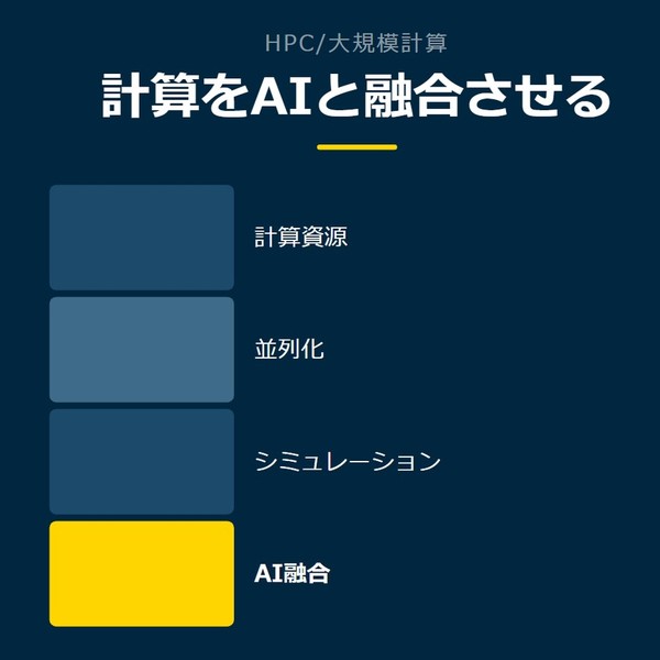 「計算をAIと融合させる」を示す図です。計算資源／並列化／シミュレーション／AI融合を並べています。強調しているのはAI融合です。