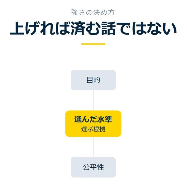 「上げれば済む話ではない」を示す図です。選んだ水準／目的／公平性を並べています。強調しているのは選んだ水準です。選ぶ根拠と添えています。