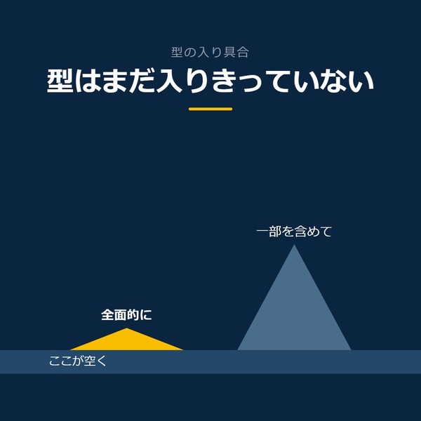 「型はまだ入りきっていない」を示す図です。全面的に／一部を含めてを並べています。強調しているのは全面的にです。ここが空くと添えています。