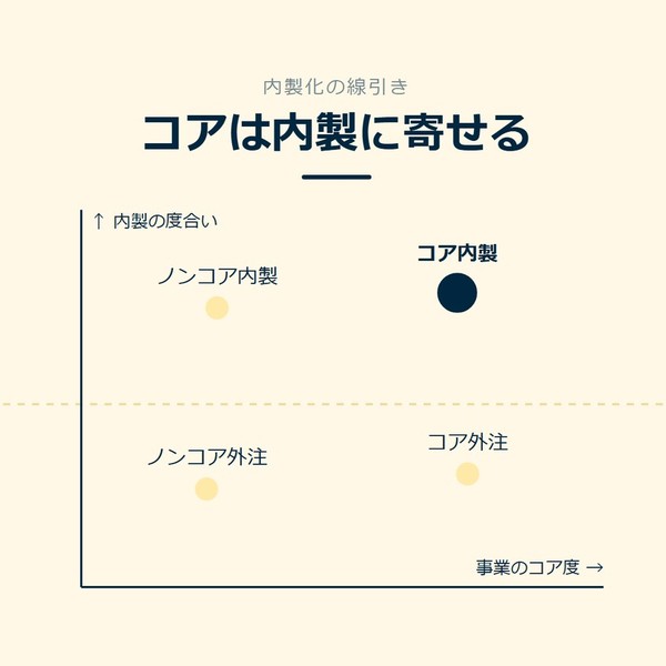 「コアは内製に寄せる」を示す図です。内製の度合い、事業のコア度。ノンコア外注／コア外注／ノンコア内製／コア内製を並べています。強調しているのはコア内製です。ここを持つと添えています。