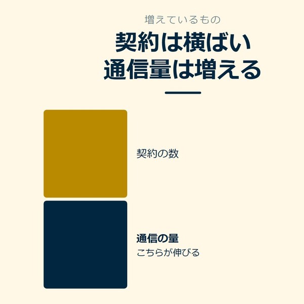 「契約は横ばい通信量は増える」を示す図です。契約の数／通信の量を並べています。強調しているのは通信の量です。こちらが伸びると添えています。