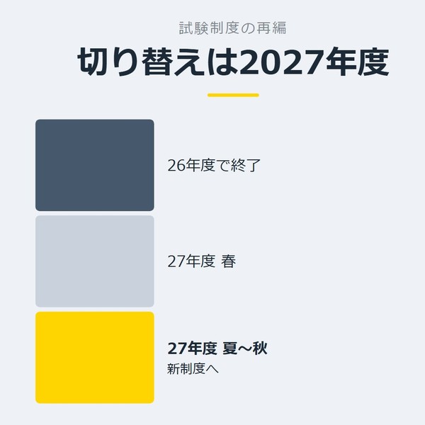 「切り替えは2027年度」を示す図です。26年度で終了／27年度 春／27年度 夏〜秋を並べています。強調しているのは27年度 夏〜秋です。新制度へと添えています。