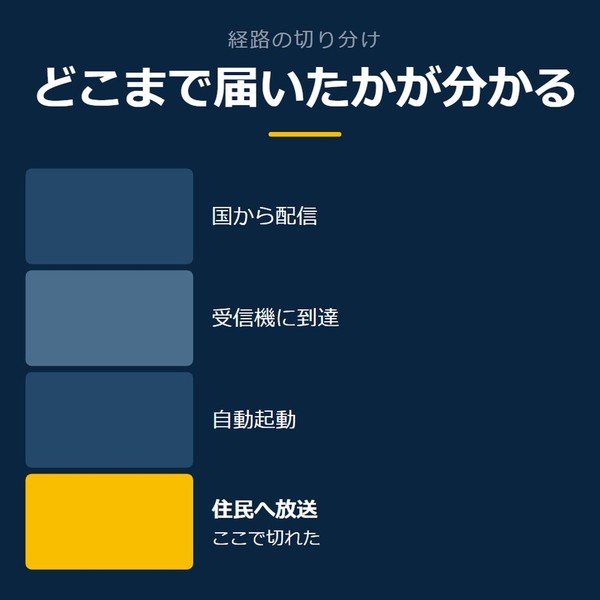 「どこまで届いたかが分かる」を示す図です。国から配信／受信機に到達／自動起動／住民へ放送を並べています。強調しているのは住民へ放送です。ここで切れたと添えています。