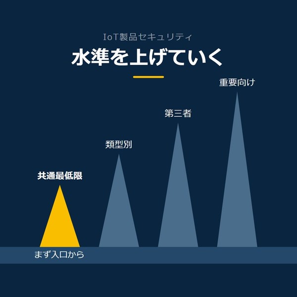 「水準を上げていく」を示す図です。共通最低限／類型別／第三者／重要向けを並べています。強調しているのは共通最低限です。まず入口からと添えています。